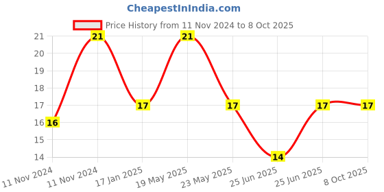quartzcomponents.com CD4060 - 14-stage Ripple Carry Binary Counter IC Price History Graph from 11 Nov 2024 to 6 Oct 2025
