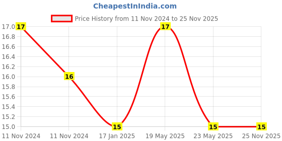 quartzcomponents.com CD4066 - Quad Bilateral Switch IC Price History Graph from 11 Nov 2024 to 25 Nov 2025