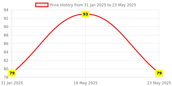 quartzcomponents.com CD4067 IC - 16-Channel Analog Multiplexer/Demultiplexer IC -  SOIC-24 SMD Package Price History Graph from 31 Jan 2025 to 23 May 2025
