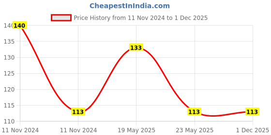 quartzcomponents.com Ceyone AD22-22DSV AC Voltmeter Display Round Red 22mm (60 to 500 VAC) Price History Graph from 11 Nov 2024 to 1 Dec 2025