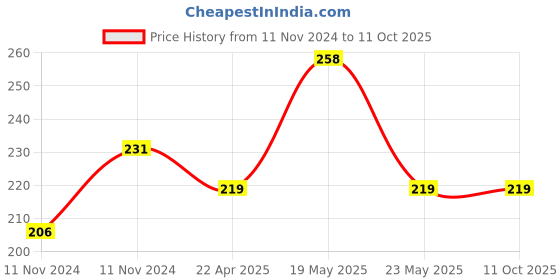 quartzcomponents.com CEYONE PROXIMITY SWITCH M12 - NPN NO Price History Graph from 11 Nov 2024 to 9 Oct 2025