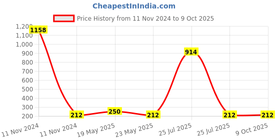quartzcomponents.com Ceyone PROXIMITY SWITCH M18 - NPN NO Price History Graph from 11 Nov 2024 to 8 Oct 2025