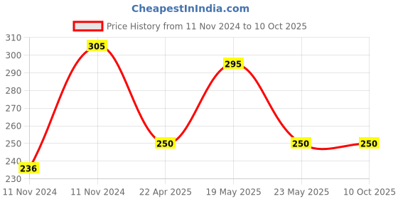 quartzcomponents.com CEYONE PROXIMITY SWITCH M18 - PNP NO Price History Graph from 11 Nov 2024 to 9 Oct 2025