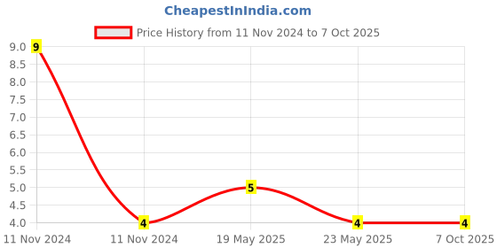 quartzcomponents.com CH2 Quick Cable Clamp Terminal / 2-Way Quick Spring Wire Connector Splice Price History Graph from 11 Nov 2024 to 6 Oct 2025