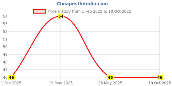 quartzcomponents.com CH340G USB to Serial TTL Converter IC (WCH) - SOP-16 SMD Package Price History Graph from 1 Feb 2025 to 10 Oct 2025