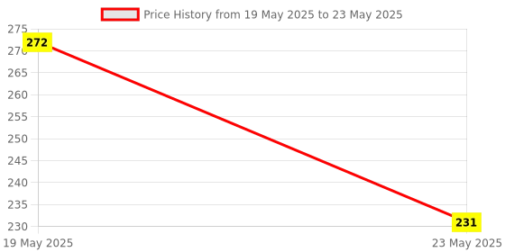 quartzcomponents.com CH376S USB U Disk Read/Write Access Module Price History Graph from 19 May 2025 to 23 May 2025