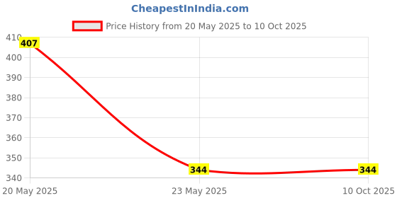 quartzcomponents.com Chakori/Chogori AMPR 2+1+5 Female CAN Socket Price History Graph from 20 May 2025 to 9 Oct 2025