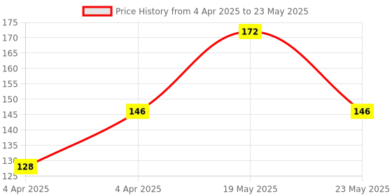 quartzcomponents.com CHT1230 12mm 5mW Red Cross Line with Adjustable Spot Size Laser Module – Red Price History Graph from 4 Apr 2025 to 23 May 2025