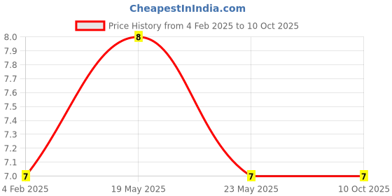 quartzcomponents.com CJ3407 30V 4.1A 350mW P-Channel MOSFET SOT-23 SMD Package Price History Graph from 4 Feb 2025 to 9 Oct 2025
