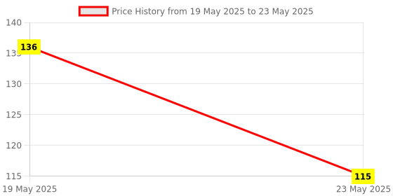 quartzcomponents.com CJMCU-103 Rotary Angle Sensor Module Price History Graph from 19 May 2025 to 23 May 2025