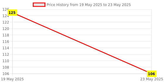 quartzcomponents.com CJMCU-219 INA219 I2C Interface No Drift Bi-directional Current / Power Monitoring Sensor Module Price History Graph from 19 May 2025 to 23 May 2025