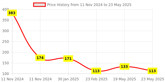 quartzcomponents.com CJMCU-2551 MCP2551 CAN Protocol High Speed CAN Interface Controller Price History Graph from 11 Nov 2024 to 23 May 2025