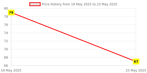 quartzcomponents.com CJMCU-4051 8-Channel Analog Multiplexer/Demultiplexer Breakout Board Module Price History Graph from 19 May 2025 to 23 May 2025