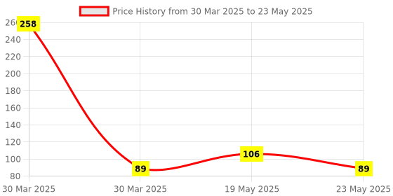 quartzcomponents.com CJMCU-75 - LM75 I2C Temperature Sensor Module Price History Graph from 30 Mar 2025 to 23 May 2025