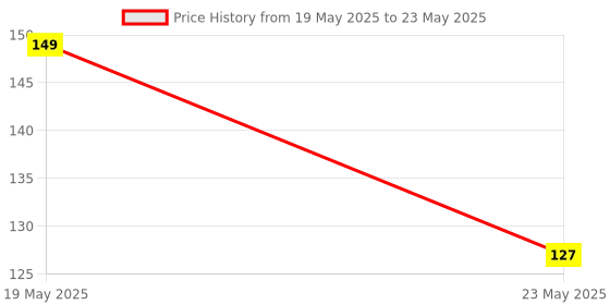 quartzcomponents.com CJMCU MCP4725 I2C DAC Breakout Development Board Price History Graph from 19 May 2025 to 23 May 2025