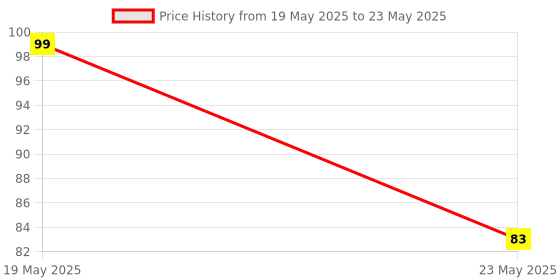 quartzcomponents.com CJMCU TCA9548A I2C 8-Channel Multiple Extensions Development Board Price History Graph from 19 May 2025 to 23 May 2025