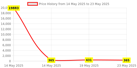 quartzcomponents.com CN3722 12V MPPT Solar Charge Controller Module for 3S Lithium-ion 18650 Battery Price History Graph from 14 May 2025 to 23 May 2025