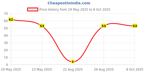 quartzcomponents.com Component Storage Box for Passive Electronic Components (113x60x24 mm) Price History Graph from 19 May 2025 to 8 Oct 2025