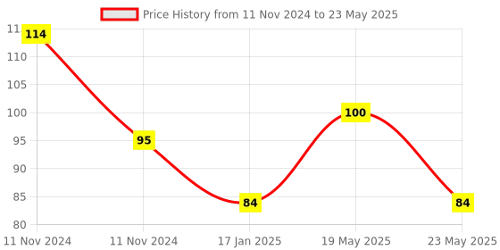 quartzcomponents.com Cooling Fan for Raspberry Pi Price History Graph from 11 Nov 2024 to 23 May 2025