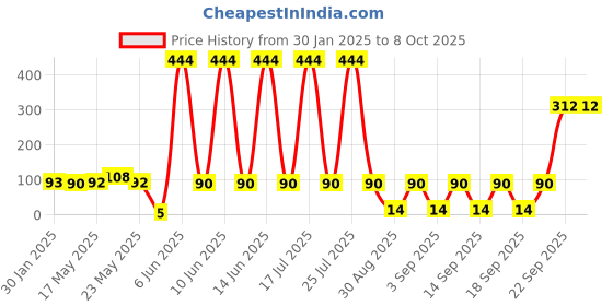 quartzcomponents.com Copper Bus Bar for Prismatic Lithium Battery ( Tin Coated ) Price History Graph from 30 Jan 2025 to 8 Oct 2025