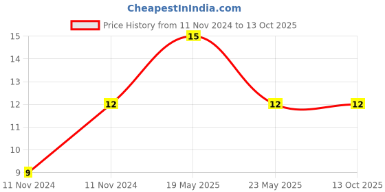 quartzcomponents.com CP-8 16 Sqmm Non-Insulated Pin Terminals Lugs Price History Graph from 11 Nov 2024 to 13 Oct 2025