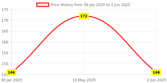 quartzcomponents.com CP2102 USB 2.0 to UART TTL Converter Module Price History Graph from 30 Jan 2025 to 2 Jun 2025