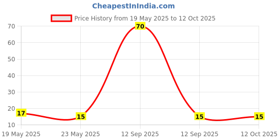 quartzcomponents.com CR1616 Battery - Micro Lithium Coin Cell 3V Price History Graph from 19 May 2025 to 12 Oct 2025