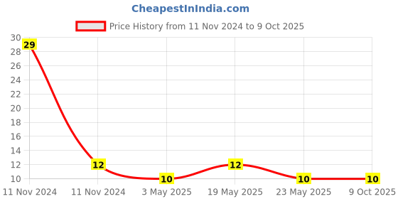 quartzcomponents.com CR2025 Battery - Micro Lithium Coin Cell 3V Price History Graph from 11 Nov 2024 to 7 Oct 2025
