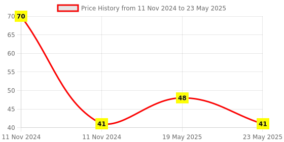 quartzcomponents.com CR2032 3.0V 19E Coin Cell Battery with 2 Pin Connector Price History Graph from 11 Nov 2024 to 23 May 2025