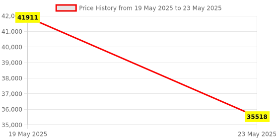 quartzcomponents.com Creality Ender 3 V3 KE 3D Printer Price History Graph from 19 May 2025 to 23 May 2025