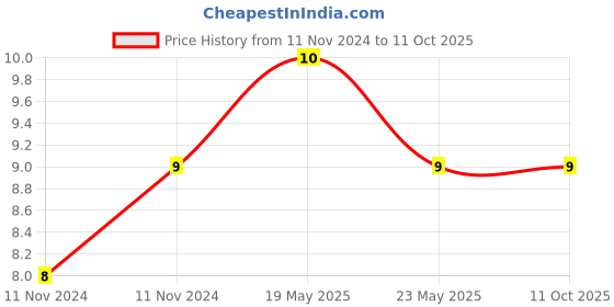 quartzcomponents.com Crystal Oscillator (12Mhz) Price History Graph from 11 Nov 2024 to 11 Oct 2025