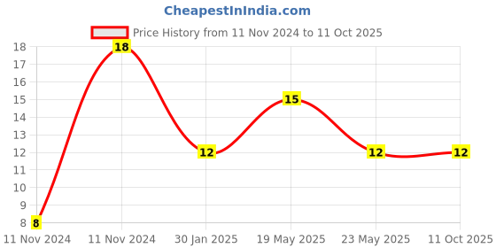 quartzcomponents.com Crystal Oscillator (16 MHz) Price History Graph from 11 Nov 2024 to 10 Oct 2025