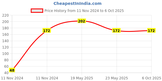 quartzcomponents.com Current Transformer (CT) 100/5 - TAMCO Current Transformer Price History Graph from 11 Nov 2024 to 6 Oct 2025