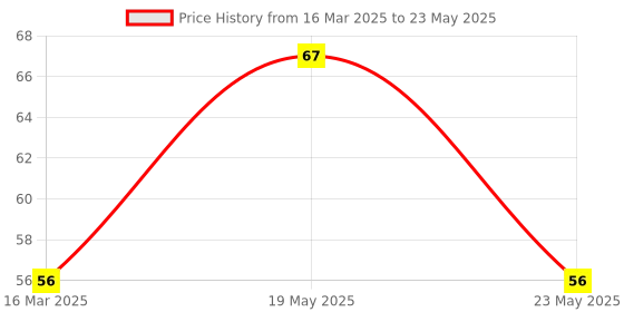 quartzcomponents.com D203B Dual Elements Passive Infrared PIR Sensor used for Alarm Systems Price History Graph from 16 Mar 2025 to 23 May 2025
