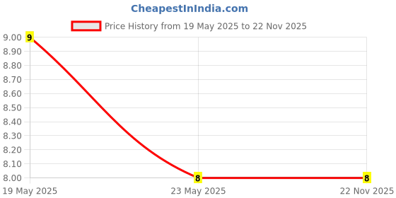 quartzcomponents.com D882 NPN Silicon Power Transistor – TO-126 Package Price History Graph from 19 May 2025 to 22 Nov 2025