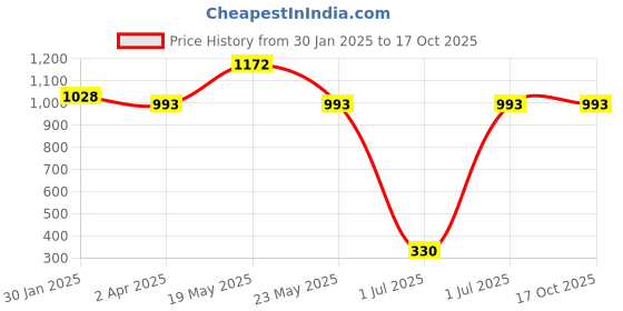 quartzcomponents.com DALY Li-ion NMC 10S 36V 20A Waterproof Battery Management System - BMS Protection Board Price History Graph from 30 Jan 2025 to 15 Oct 2025