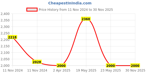quartzcomponents.com DALY Li-ion NMC 13S 48V 40A Waterproof Battery Management System - BMS Protection Board Price History Graph from 11 Nov 2024 to 30 Nov 2025
