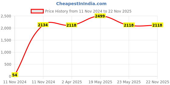 quartzcomponents.com DALY Li-ion NMC 14S 48V 40A Waterproof Battery Management System - BMS Protection #51V Board Price History Graph from 11 Nov 2024 to 22 Nov 2025