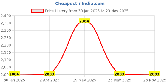 quartzcomponents.com DALY Li-ion NMC 16S 60V 40A Waterproof Battery Management System - BMS Protection Board Price History Graph from 30 Jan 2025 to 22 Nov 2025