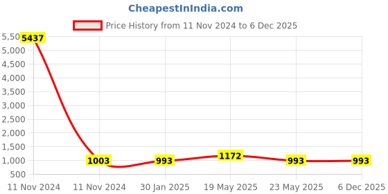 quartzcomponents.com DALY Li-ion NMC 6S 24V 20A Battery Management System - BMS Protection Board Price History Graph from 11 Nov 2024 to 5 Dec 2025