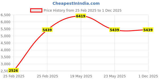 quartzcomponents.com DALY LiFePo4 15S 48V 100A Waterproof Battery Management System - BMS Protection Board Price History Graph from 25 Feb 2025 to 1 Dec 2025