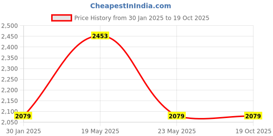 quartzcomponents.com DALY LiFePo4 15S 48V 40A Waterproof Battery Management System - BMS Protection Board Price History Graph from 30 Jan 2025 to 17 Oct 2025