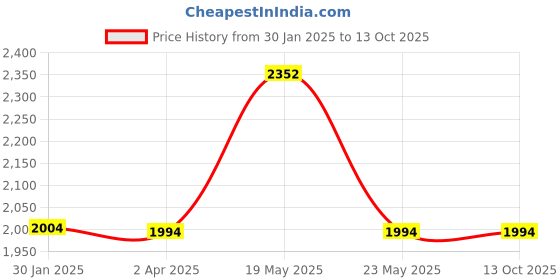 quartzcomponents.com DALY LiFePo4 16S 48V 40A Waterproof Battery Management System - BMS Protection Board Price History Graph from 30 Jan 2025 to 13 Oct 2025