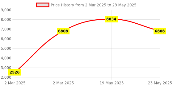 quartzcomponents.com DALY LiFePo4 19S 60V 100A Waterproof Battery Management System - BMS Protection Board Price History Graph from 2 Mar 2025 to 23 May 2025