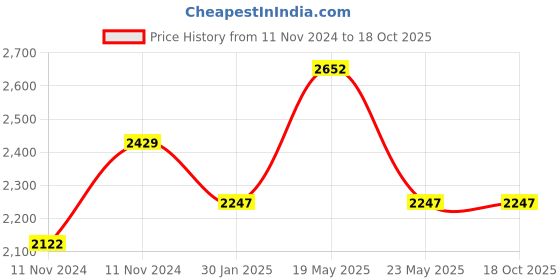 quartzcomponents.com DALY LiFePo4 19S 60V 40A Waterproof Battery Management System - BMS Protection Board Price History Graph from 11 Nov 2024 to 18 Oct 2025