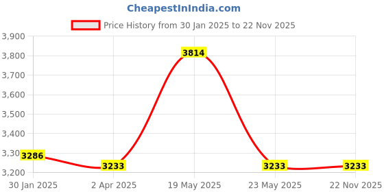 quartzcomponents.com DALY LiFePo4 23S 72V 40A Waterproof Battery Management System - BMS Protection Board Price History Graph from 30 Jan 2025 to 22 Nov 2025
