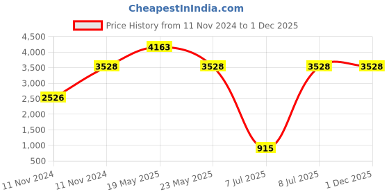 quartzcomponents.com DALY LiFePo4 24S 72V 50A Waterproof Battery Management System - BMS Protection Board Price History Graph from 11 Nov 2024 to 30 Nov 2025