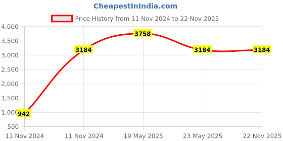quartzcomponents.com DALY LiFePo4 4S 12V 100A Waterproof Battery Management System - BMS Protection Board Price History Graph from 11 Nov 2024 to 22 Nov 2025