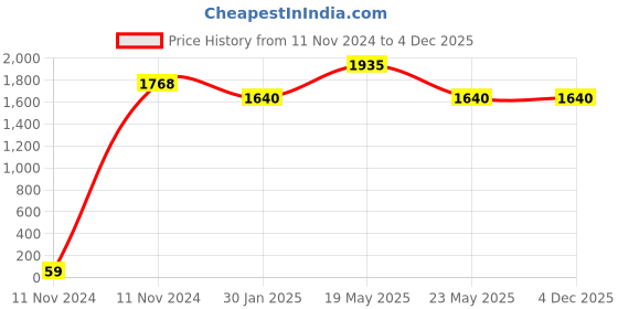 quartzcomponents.com DALY LiFePo4 4S 12V 60A Waterproof Battery Management System - BMS Protection Board Price History Graph from 11 Nov 2024 to 4 Dec 2025