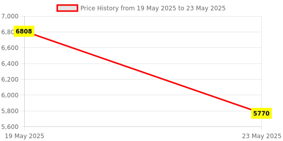 quartzcomponents.com DALY Smart BMS LiFePo4 4S 12.8V 100A Battery Management System with UART, CAN, RS485 and Bluetooth Communication Support Price History Graph from 19 May 2025 to 23 May 2025